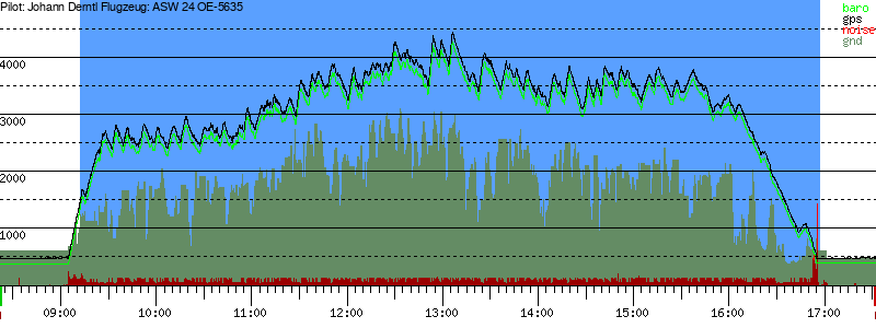 Barometer